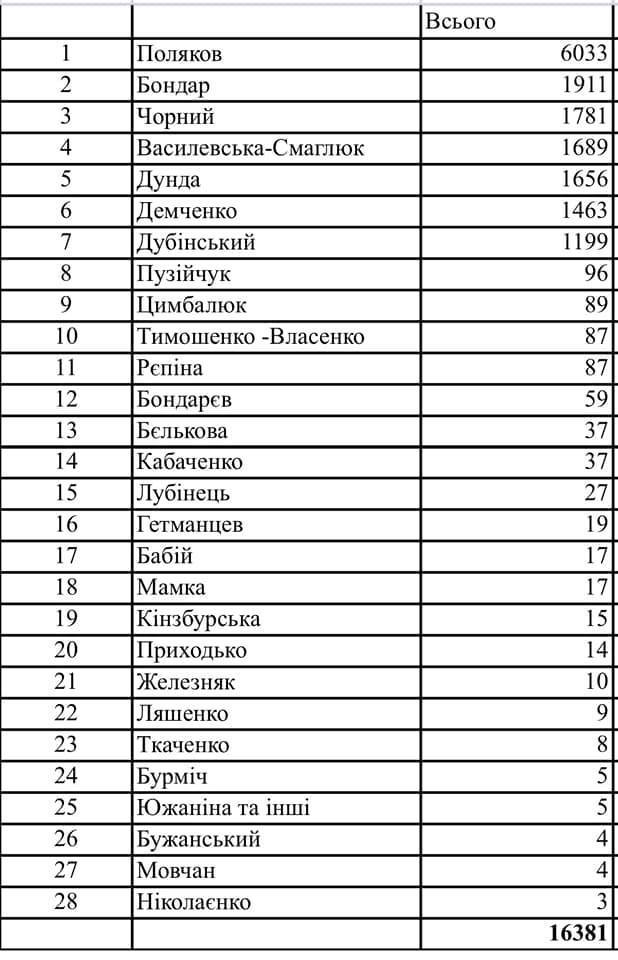 До «антиколомойського» законопроєкту подали 16 тисяч правок До «антиколомойського» законопроєкту подали 16 тисяч правок