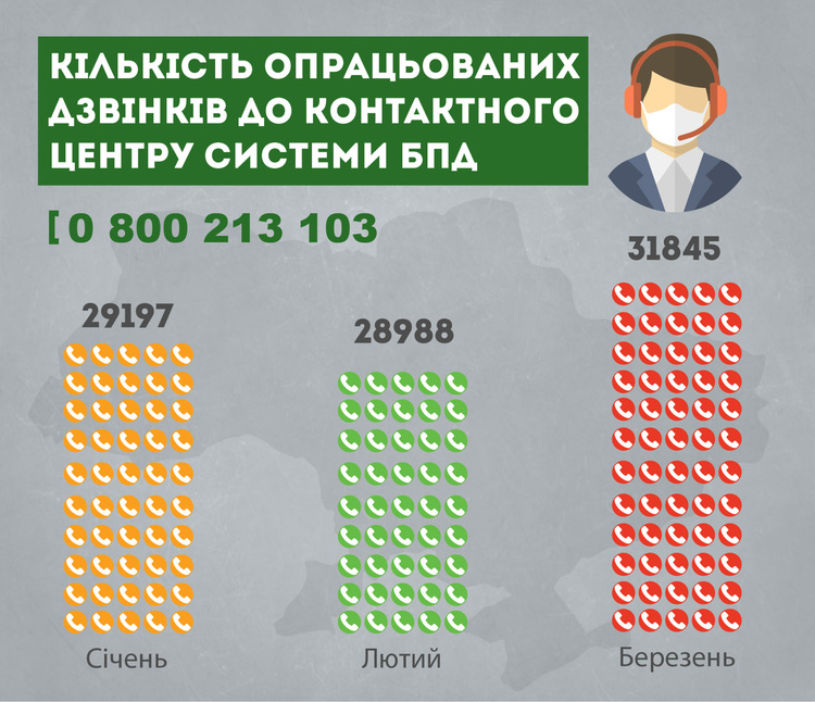 Колл-центр безоплатної правової допомоги прийняв 90 тисяч дзвінків із початку року Колл-центр безоплатної правової допомоги прийняв 90 тисяч дзвінків із початку року