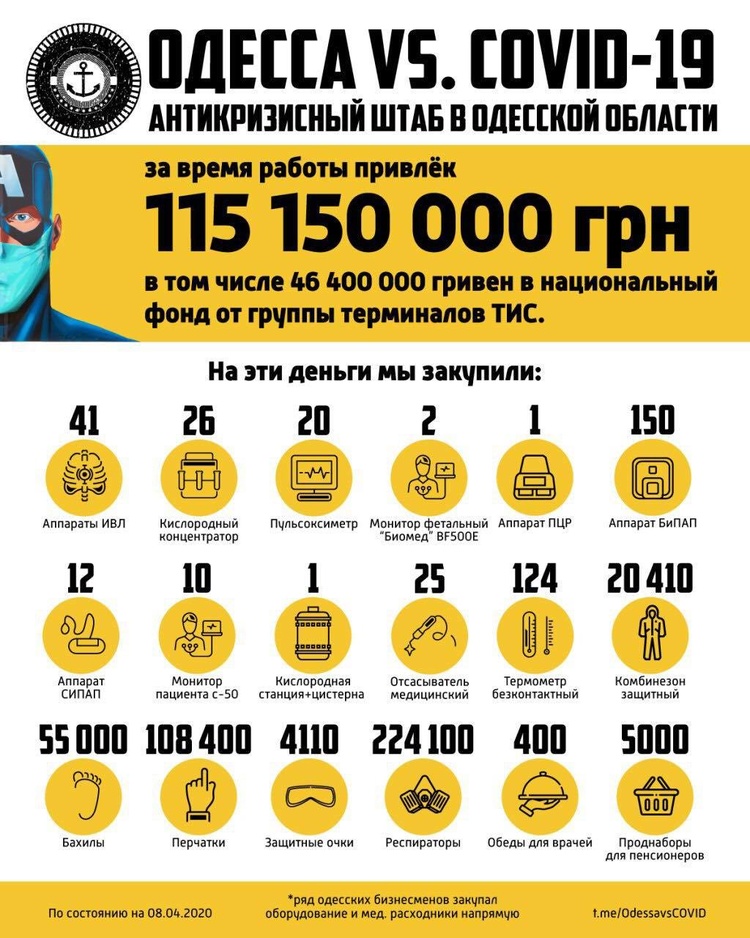 Антикризовий штаб протидії коронавірусу в Одеській області зібрав 115 млн грн і забезпечив 24 регіональні лікарні Антикризовий штаб протидії коронавірусу в Одеській області зібрав 115 млн грн і забезпечив 24 регіональні лікарні