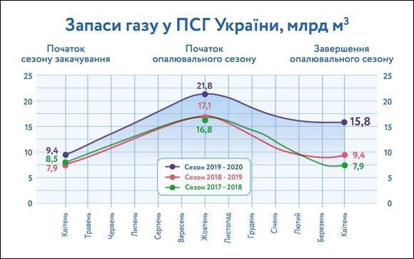 Україна закінчила опалювальний сезон із найвищими запасами газу за останні 30 років Україна закінчила опалювальний сезон із найвищими запасами газу за останні 30 років