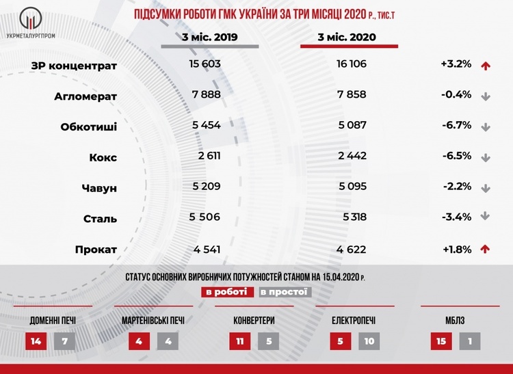«Укрметаллургпром» підбив підсумки роботи ГМК у першому кварталі 2020 року «Укрметаллургпром» підбив підсумки роботи ГМК у першому кварталі 2020 року