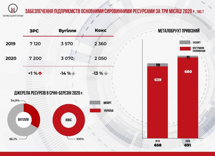 «Укрметаллургпром» підбив підсумки роботи ГМК у першому кварталі 2020 року «Укрметаллургпром» підбив підсумки роботи ГМК у першому кварталі 2020 року