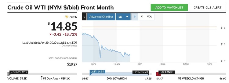 Ціна на нафту WTI вперше з 1999 року обвалилась нижче $15 за барель Ціна на нафту WTI вперше з 1999 року обвалилась нижче $15 за барель