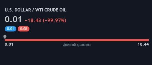 Нафта WTI пішла в круте піке: ціна впала до 1 цента за барель Нафта WTI пішла в круте піке: ціна впала до 1 цента за барель