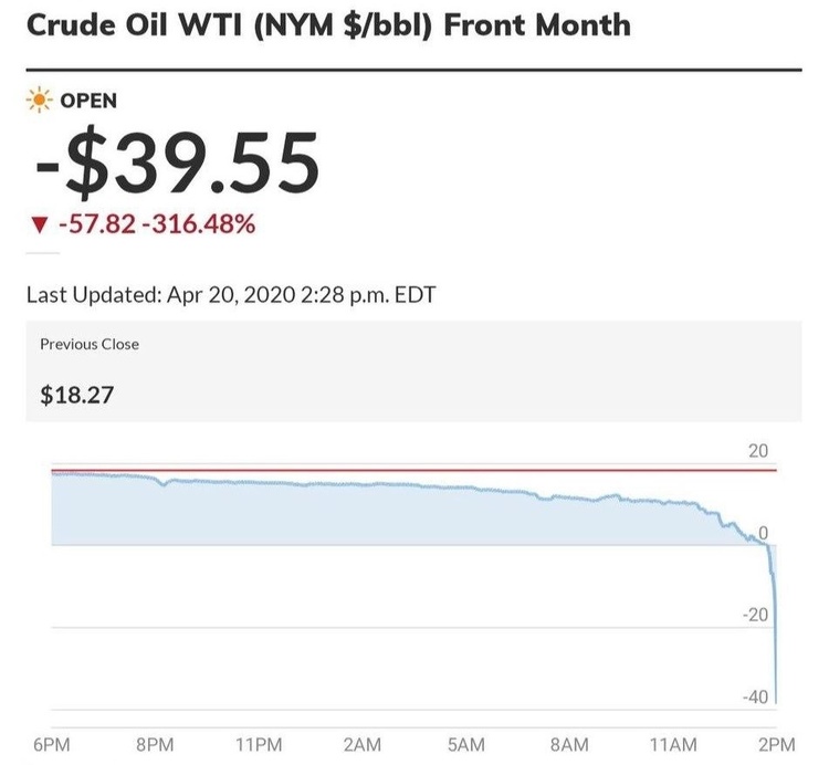 Вартість нафти WTI вперше в історії стала негативною – меншою за нуль Вартість нафти WTI вперше в історії стала негативною – меншою за нуль
