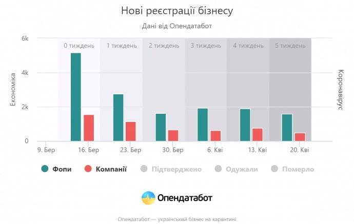 Реєстрація нових ФОП в Україні зменшилася в три рази за час карантину – Opendatabot Реєстрація нових ФОП в Україні зменшилася в три рази за час карантину – Opendatabot