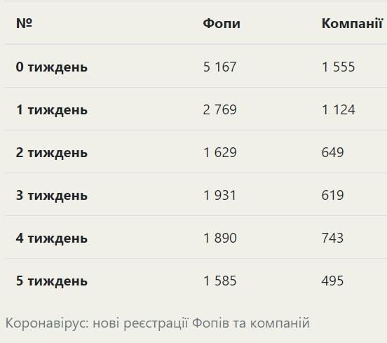Реєстрація нових ФОП в Україні зменшилася в три рази за час карантину – Opendatabot Реєстрація нових ФОП в Україні зменшилася в три рази за час карантину – Opendatabot