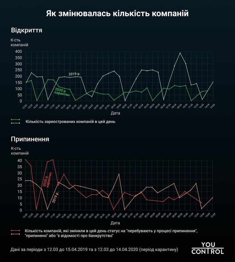 Кількість виробників фармпродукції зростає при загальному спаді реєстрації нових компаній у період карантину – дослідження Кількість виробників фармпродукції зростає при загальному спаді реєстрації нових компаній у період карантину – дослідження
