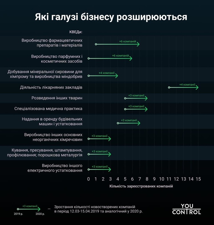 Кількість виробників фармпродукції зростає при загальному спаді реєстрації нових компаній у період карантину – дослідження Кількість виробників фармпродукції зростає при загальному спаді реєстрації нових компаній у період карантину – дослідження