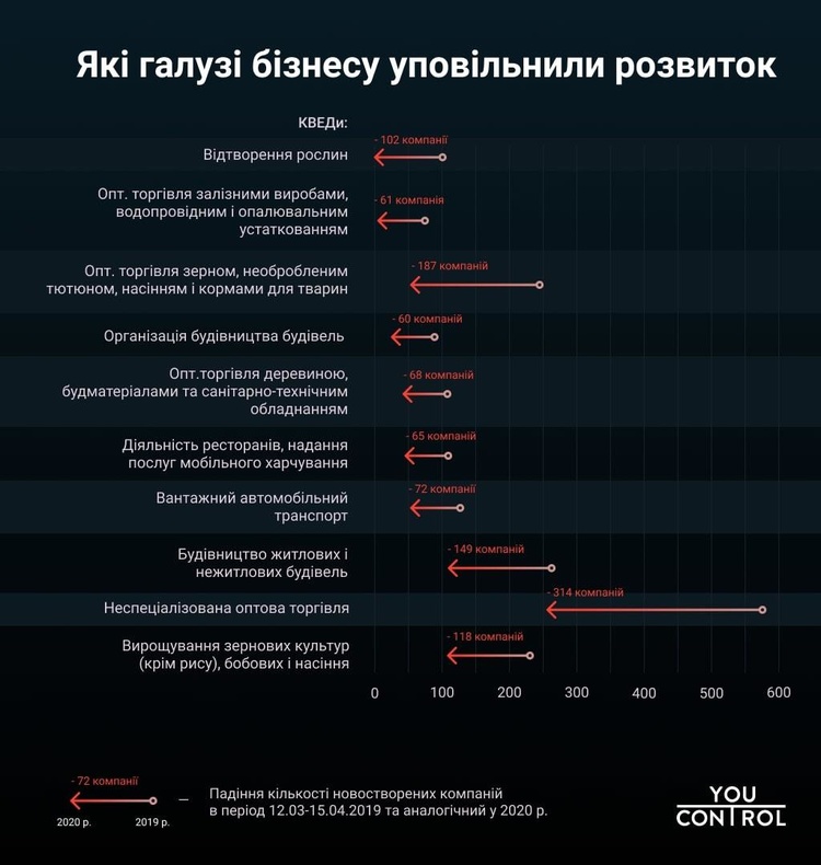 Кількість виробників фармпродукції зростає при загальному спаді реєстрації нових компаній у період карантину – дослідження Кількість виробників фармпродукції зростає при загальному спаді реєстрації нових компаній у період карантину – дослідження