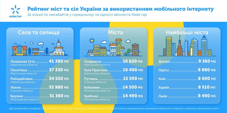 Рейтинг Київстар: У яких містах та селах найактивніше використовують 4G Рейтинг Київстар: У яких містах та селах найактивніше використовують 4G