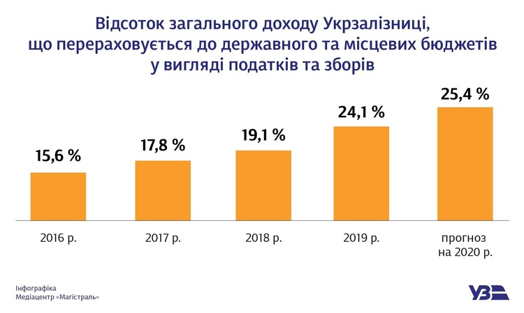 «Укрзалізниця» перерахувала до бюджету 21,8 млрд грн податків та зборів від чистого доходу в 90 млрд грн за 2019 рік «Укрзалізниця» перерахувала до бюджету 21,8 млрд грн податків та зборів від чистого доходу в 90 млрд грн за 2019 рік