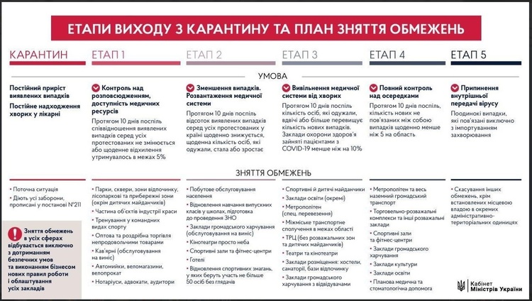 Кабмін оприлюднив поетапний план виходу з карантину Кабмін оприлюднив поетапний план виходу з карантину