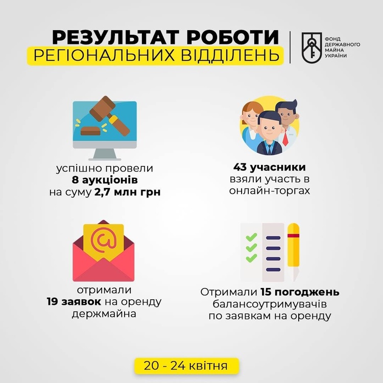 Фонд держмайна провів 8 аукціонів з продажу об'єктів малої приватизації на 2,7 млн грн Фонд держмайна провів 8 аукціонів з продажу об'єктів малої приватизації на 2,7 млн грн