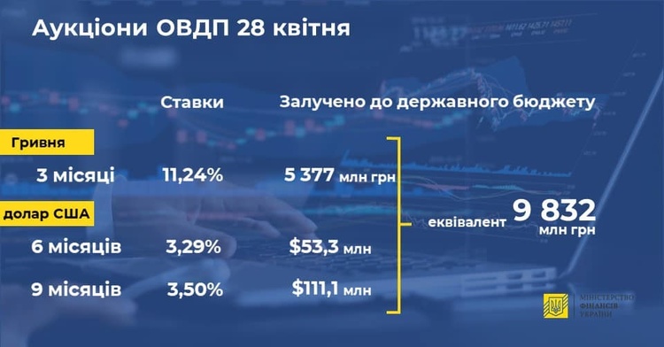 Мінфін залучив 9,8 млрд грн на аукціонах ОВДП Мінфін залучив 9,8 млрд грн на аукціонах ОВДП