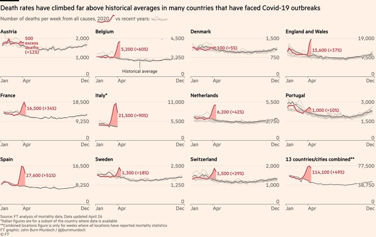 FT нарахувало на 60% більше смертей від COVID-19, ніж офіційні дані FT нарахувало на 60% більше смертей від COVID-19, ніж офіційні дані