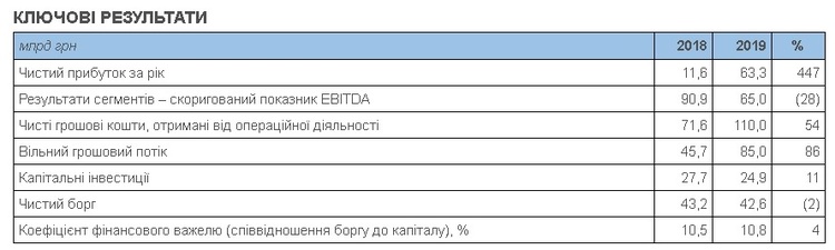 У 2019 році чистий прибуток «Нафтогазу» виріс до 63,3 млрд грн У 2019 році чистий прибуток «Нафтогазу» виріс до 63,3 млрд грн