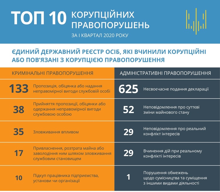236 корупціонерів притягли до кримінальної відповідальності з початку року – НАЗК 236 корупціонерів притягли до кримінальної відповідальності з початку року – НАЗК