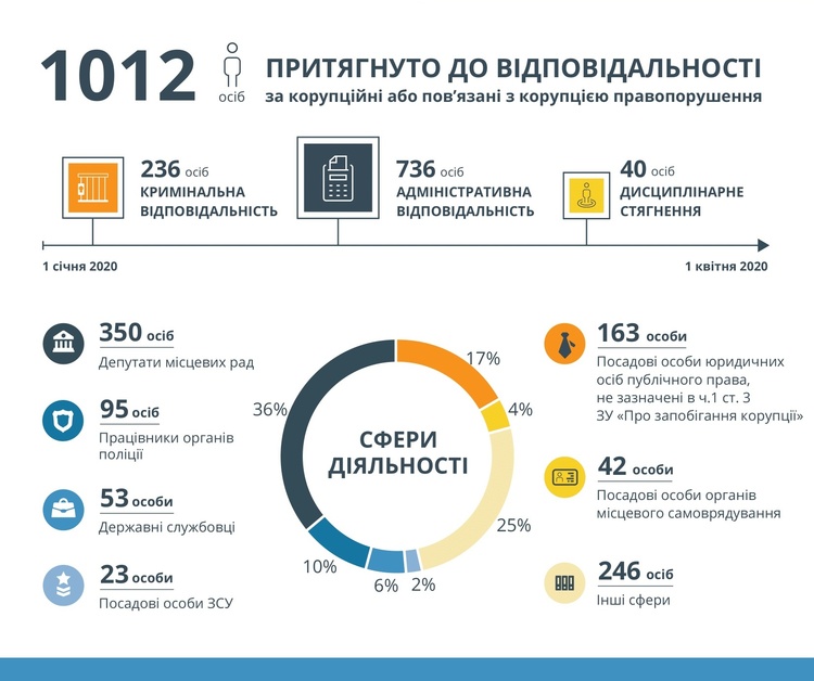 236 корупціонерів притягли до кримінальної відповідальності з початку року – НАЗК 236 корупціонерів притягли до кримінальної відповідальності з початку року – НАЗК