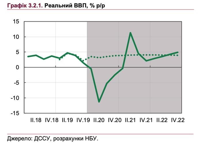 НБУ прогнозує падіння ВВП на 11% у другому кварталі НБУ прогнозує падіння ВВП на 11% у другому кварталі