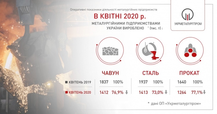Виробництво сталі в Україні впало за рік на 27% – «Укрметалургпром» Виробництво сталі в Україні впало за рік на 27% – «Укрметалургпром»