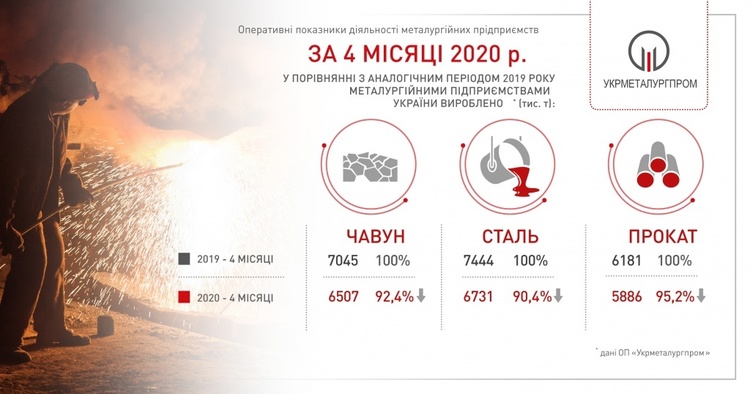 Виробництво сталі в Україні впало за рік на 27% – «Укрметалургпром» Виробництво сталі в Україні впало за рік на 27% – «Укрметалургпром»