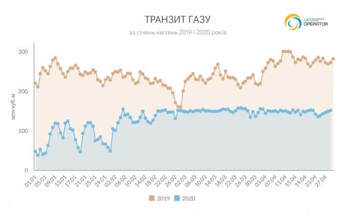 Транзит газу через ГТС України зменшився за чотири місяці Транзит газу через ГТС України зменшився за чотири місяці