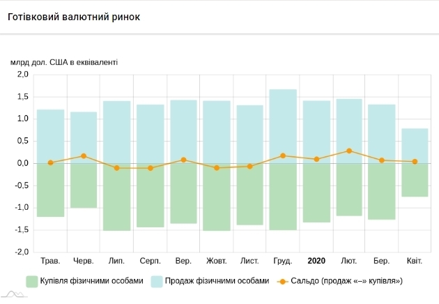 Населення вдвічі скоротило купівлю та продаж готівкової валюти в квітні – НБУ Населення вдвічі скоротило купівлю та продаж готівкової валюти в квітні – НБУ
