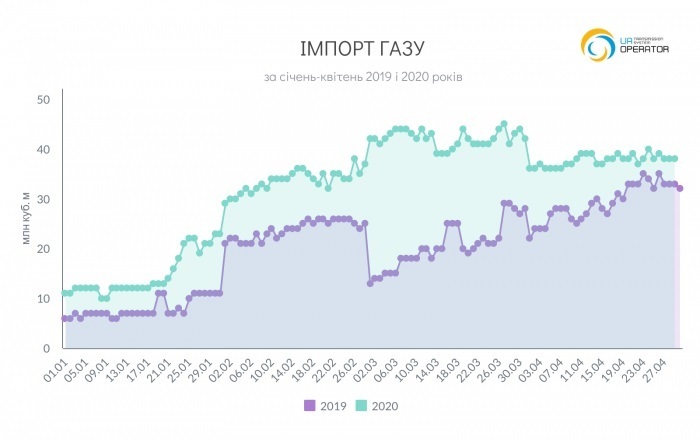 Україна за січень-квітень збільшила імпорт газу на 59% Україна за січень-квітень збільшила імпорт газу на 59%