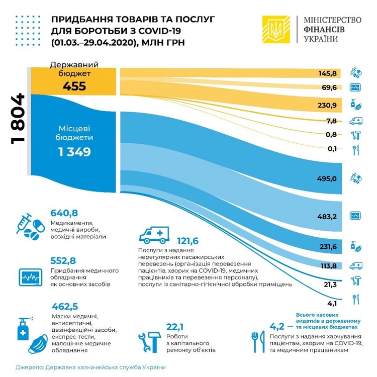 Україна вже витратила 1,8 млрд грн на запобігання поширенню коронавірусу – Мінфін Україна вже витратила 1,8 млрд грн на запобігання поширенню коронавірусу – Мінфін