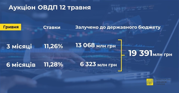 Мінфін залучив понад 19 млрд грн на аукціонах ОВДП Мінфін залучив понад 19 млрд грн на аукціонах ОВДП