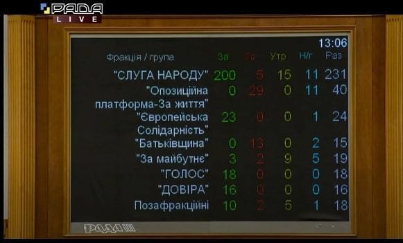 Верховна Рада прийняла в другому читанні та в цілому «антиколомойський» законопроєкт про банки Верховна Рада прийняла в другому читанні та в цілому «антиколомойський» законопроєкт про банки