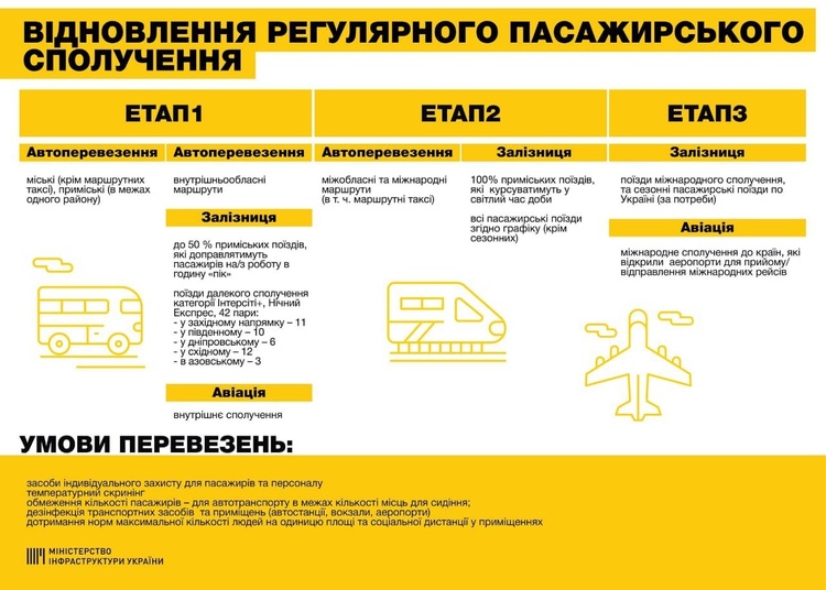 У Мінінфраструктури розробили план відновлення пасажирських перевезень У Мінінфраструктури розробили план відновлення пасажирських перевезень