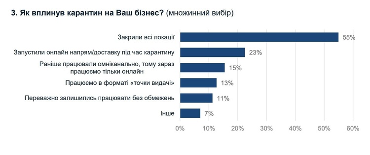 55% ритейлерів в Україні закрили свої локації в період карантину, 13% продовжили працювати в форматі «точки видачі» – опитування 55% ритейлерів в Україні закрили свої локації в період карантину, 13% продовжили працювати в форматі «точки видачі» – опитування
