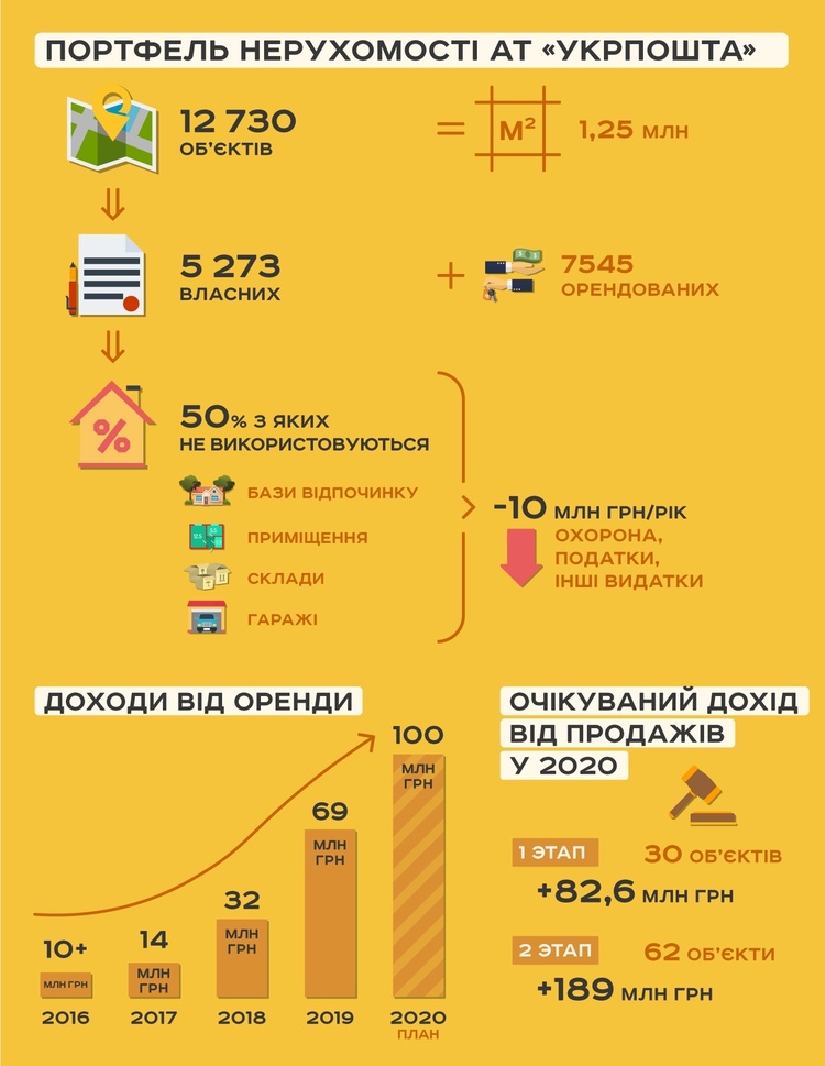 «Укрпошта» виставила на продаж перші 30 непрофільних активів та планує виставити ще 62 об'єкти на другому етапі «Укрпошта» виставила на продаж перші 30 непрофільних активів та планує виставити ще 62 об'єкти на другому етапі