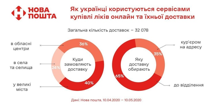 «Нова пошта» доставила українцям 32 тисячі посилок з медикаментами з аптек і онлайн-магазинів протягом місяця «Нова пошта» доставила українцям 32 тисячі посилок з медикаментами з аптек і онлайн-магазинів протягом місяця