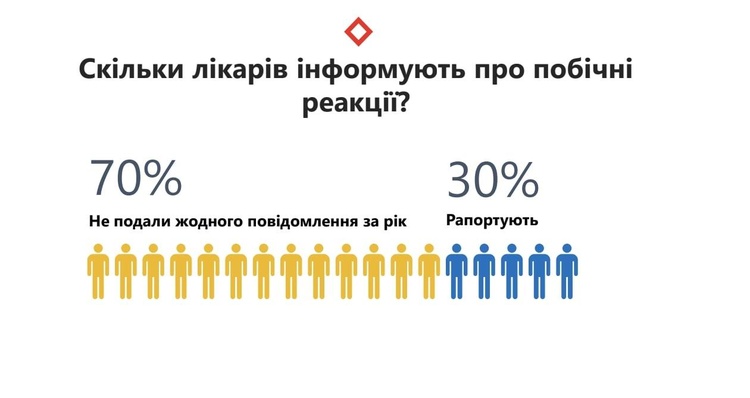 Експерти PHARMALINK закликають українців подавати повідомлення про побічні реакції на ліки Експерти PHARMALINK закликають українців подавати повідомлення про побічні реакції на ліки