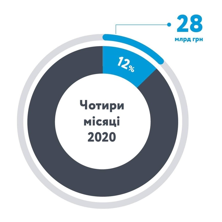 «Нафтогаз» сплатив до держбюджету 28 млрд грн податків за чотири місяці «Нафтогаз» сплатив до держбюджету 28 млрд грн податків за чотири місяці
