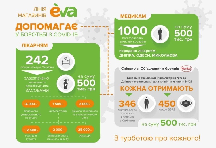 Лінія магазинів EVA передала медустановам допомогу на 1,5 млн грн у рамках трьох соціальних проєктів Лінія магазинів EVA передала медустановам допомогу на 1,5 млн грн у рамках трьох соціальних проєктів