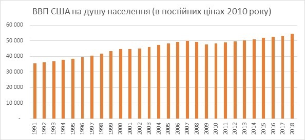 Анатомія добробуту: як у сучасному світі пов’язані свобода й багатство Анатомія добробуту: як у сучасному світі пов’язані свобода й багатство