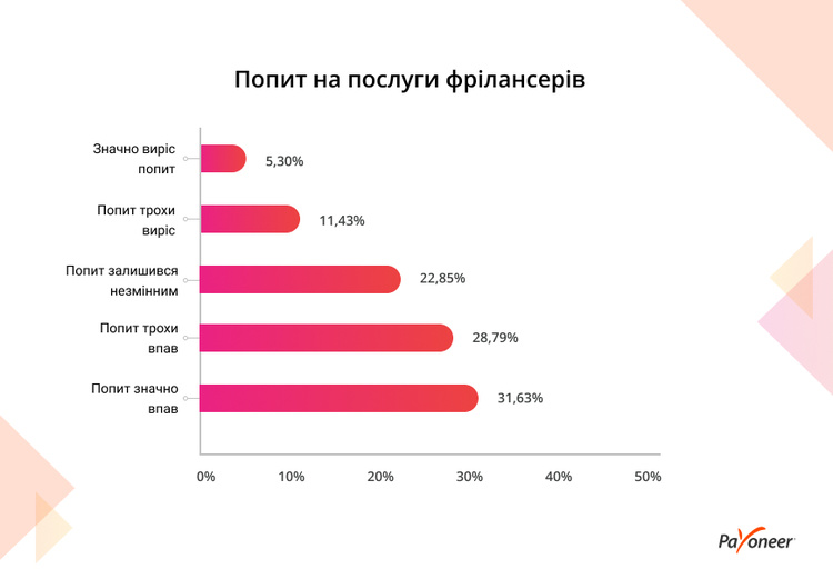 Українські фрілансери відчули менший вплив пандемії коронавурусу порівняно з закордонними колегами – дослідження Payoneer Українські фрілансери відчули менший вплив пандемії коронавурусу порівняно з закордонними колегами – дослідження Payoneer