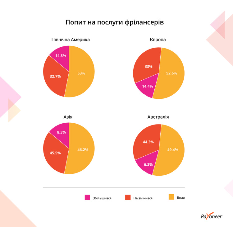 Українські фрілансери відчули менший вплив пандемії коронавурусу порівняно з закордонними колегами – дослідження Payoneer Українські фрілансери відчули менший вплив пандемії коронавурусу порівняно з закордонними колегами – дослідження Payoneer