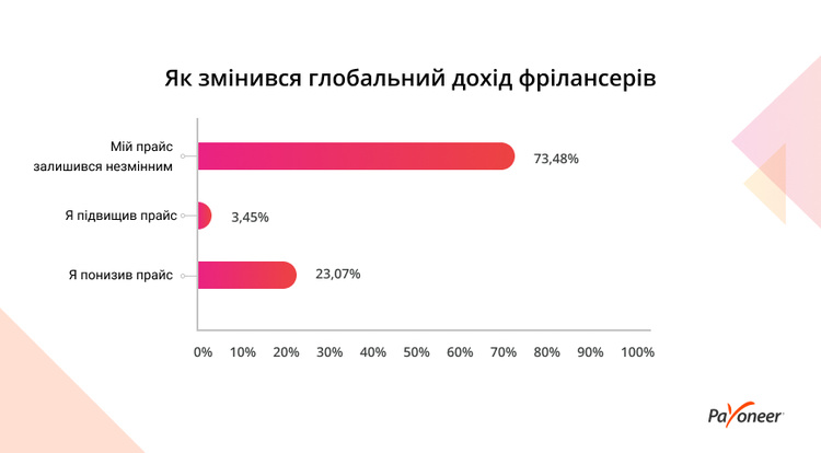 Українські фрілансери відчули менший вплив пандемії коронавурусу порівняно з закордонними колегами – дослідження Payoneer Українські фрілансери відчули менший вплив пандемії коронавурусу порівняно з закордонними колегами – дослідження Payoneer