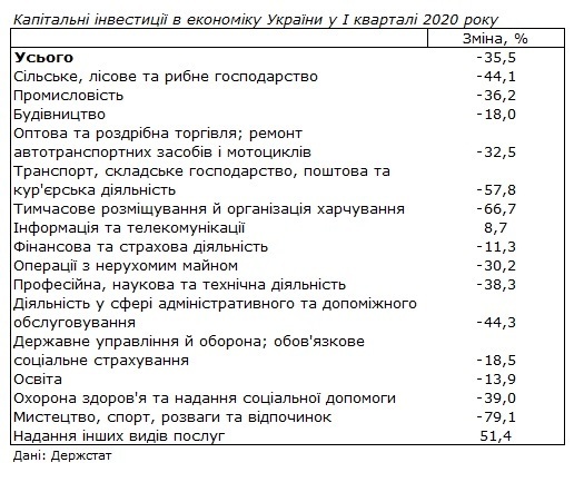 Інвестиції в економіку України впали на 35% в першому кварталі року – Держстат Інвестиції в економіку України впали на 35% в першому кварталі року – Держстат