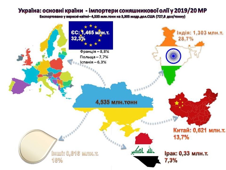 Стало відомо, які країни стали найбільшими покупцями української олії Стало відомо, які країни стали найбільшими покупцями української олії