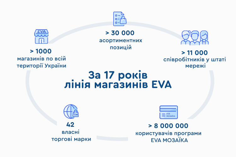 «ЕVA планує заощадити за допомогою тендерів не менше 250 мільйонів гривень» – Дмитро Шевченко «ЕVA планує заощадити за допомогою тендерів не менше 250 мільйонів гривень» – Дмитро Шевченко