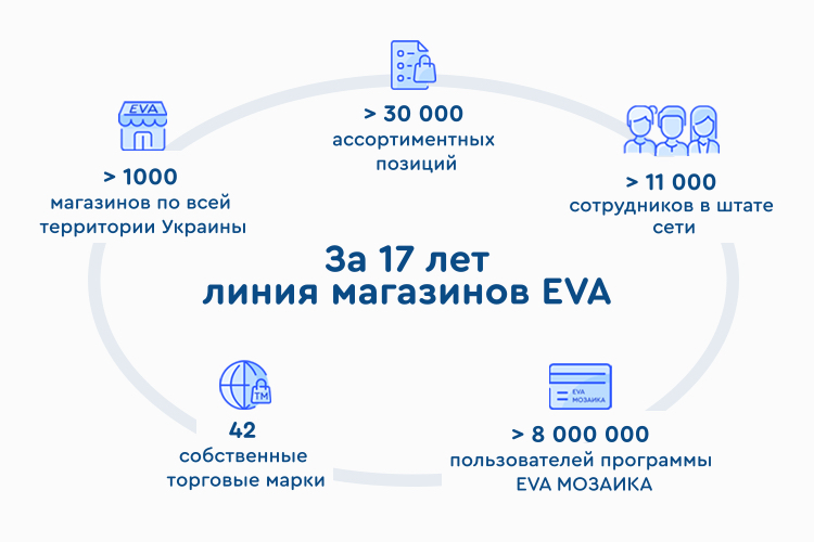 «ЕVA планирует сэкономить с помощью тендеров не менее 250 миллионов гривень» – Дмитрий Шевченко «ЕVA планирует сэкономить с помощью тендеров не менее 250 миллионов гривень» – Дмитрий Шевченко