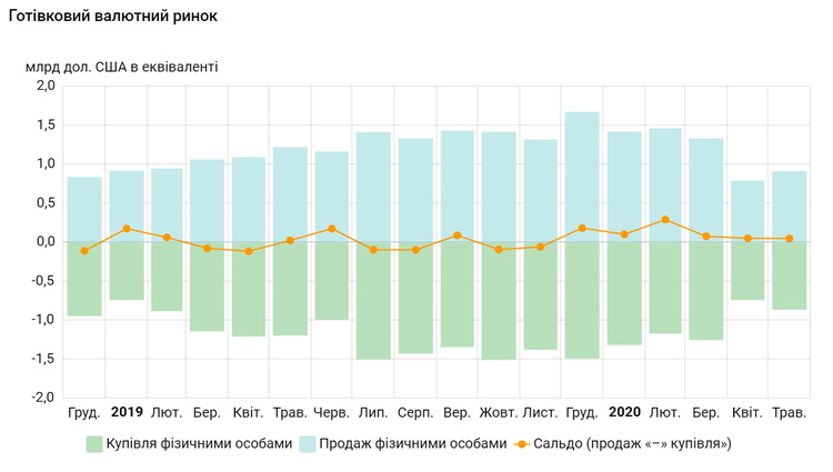 Населення у травні скоротило чистий продаж валюти на 4,7% – НБУ Населення у травні скоротило чистий продаж валюти на 4,7% – НБУ
