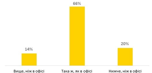 Як ми пережили це: що хвилювало працівників великих компаній під час карантину Як ми пережили це: що хвилювало працівників великих компаній під час карантину