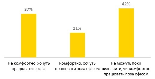 Як ми пережили це: що хвилювало працівників великих компаній під час карантину Як ми пережили це: що хвилювало працівників великих компаній під час карантину
